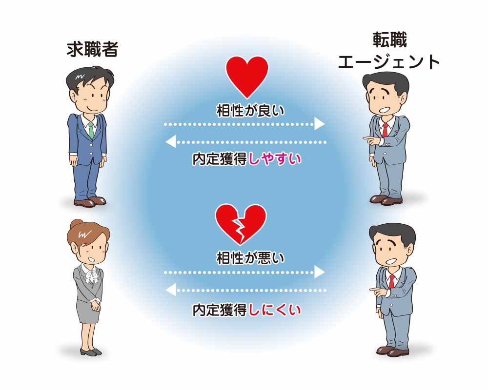 転職エージェントとの相性