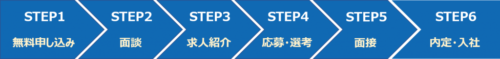転職エージェント利用の流れ