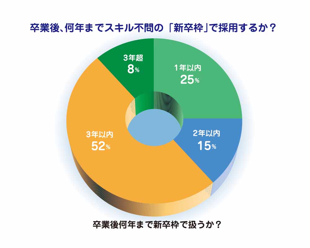 卒業後の新卒枠