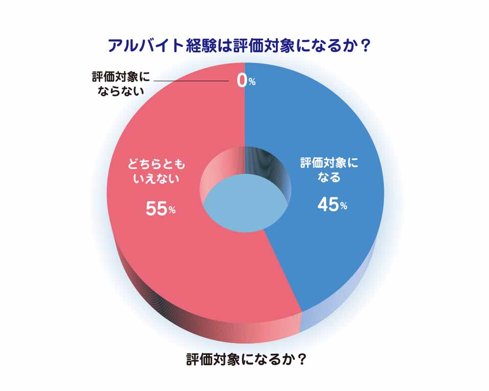 就活におけるアルバイト経験