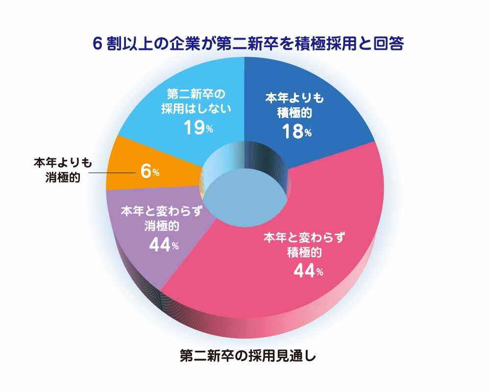 第二新卒の採用状況