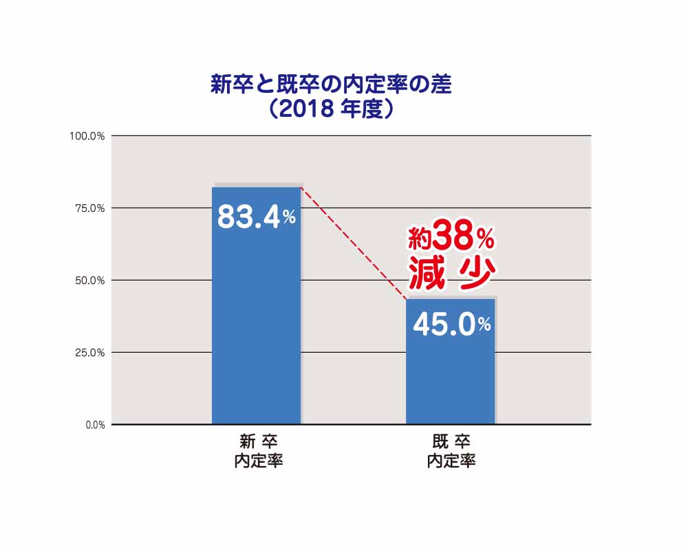 新卒と既卒の内定率の差