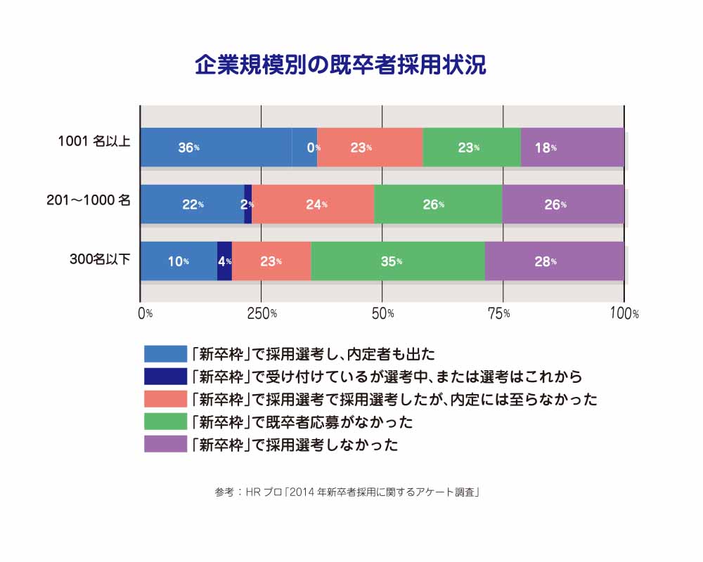 企業規模別の既卒者採用状況