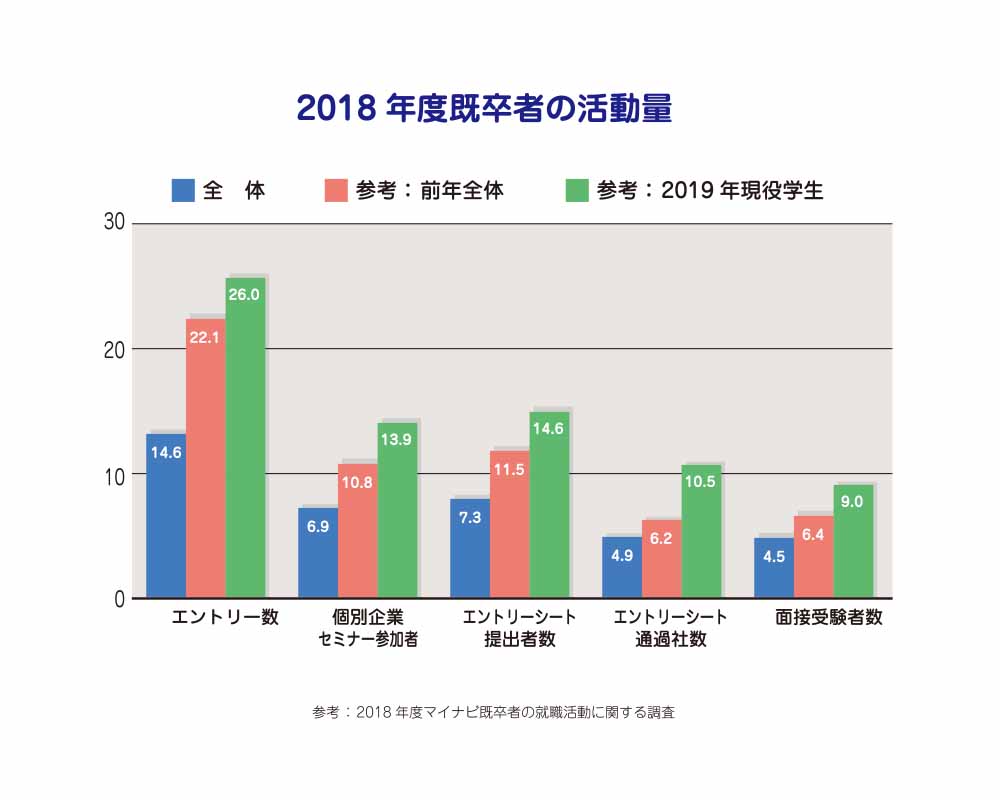2018年既卒者の活動状況