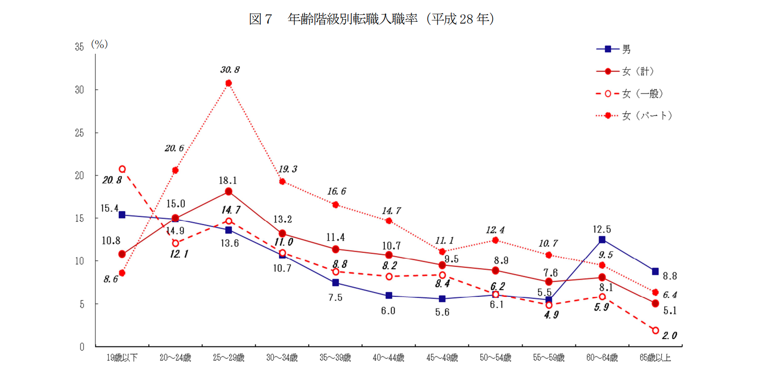 年齢階級別転職入職率のグラフ