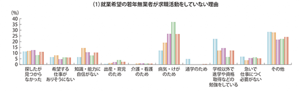求職活動しない理由